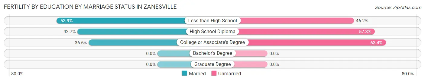 Female Fertility by Education by Marriage Status in Zanesville