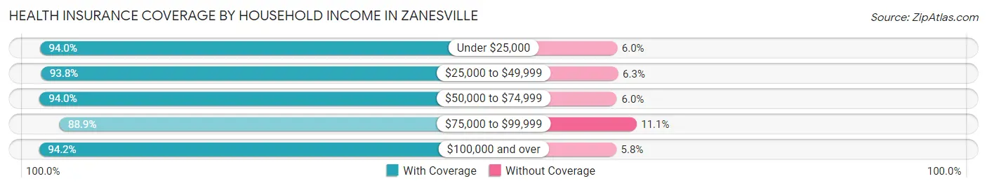 Health Insurance Coverage by Household Income in Zanesville