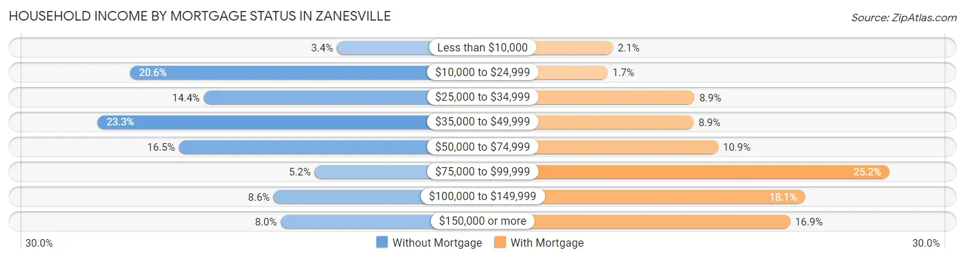 Household Income by Mortgage Status in Zanesville