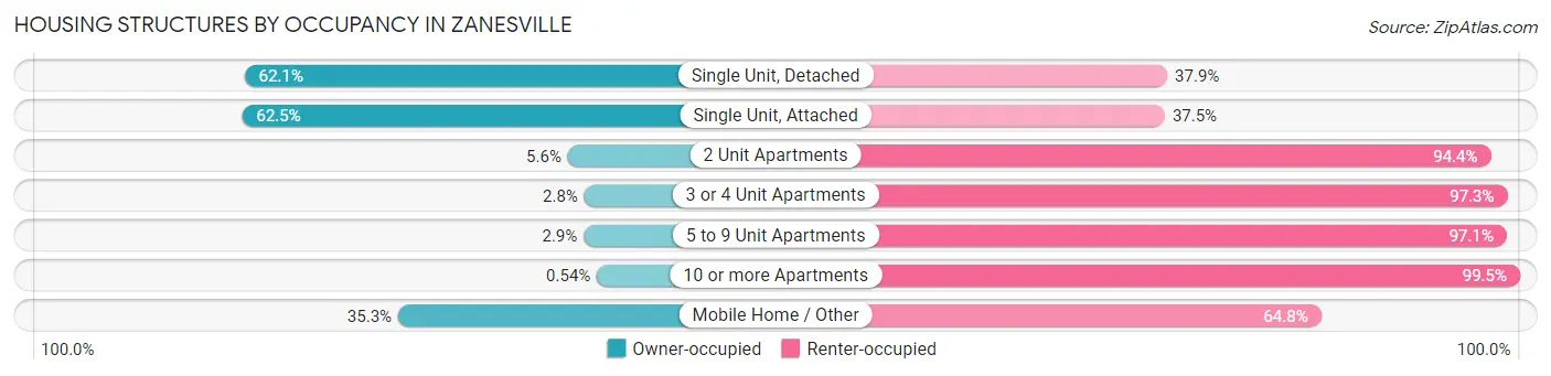 Housing Structures by Occupancy in Zanesville