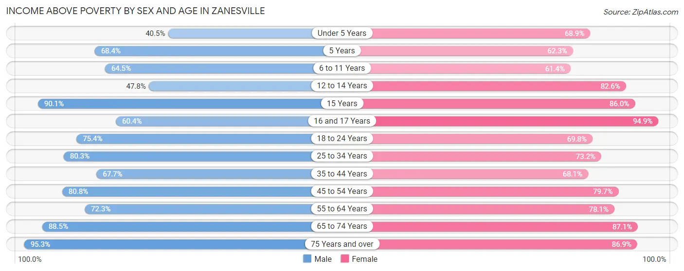 Income Above Poverty by Sex and Age in Zanesville
