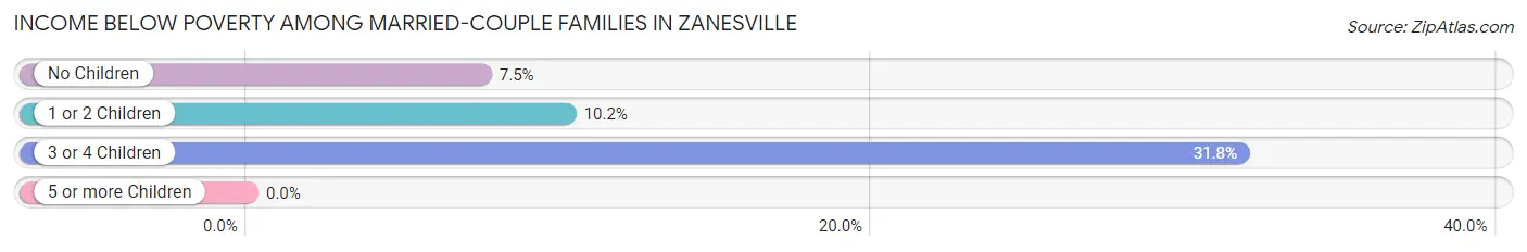 Income Below Poverty Among Married-Couple Families in Zanesville