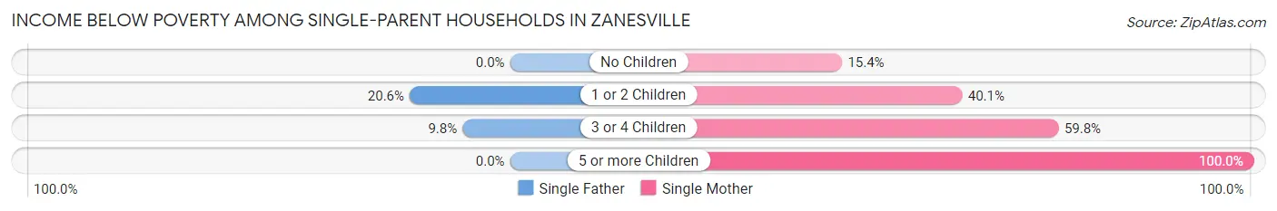 Income Below Poverty Among Single-Parent Households in Zanesville