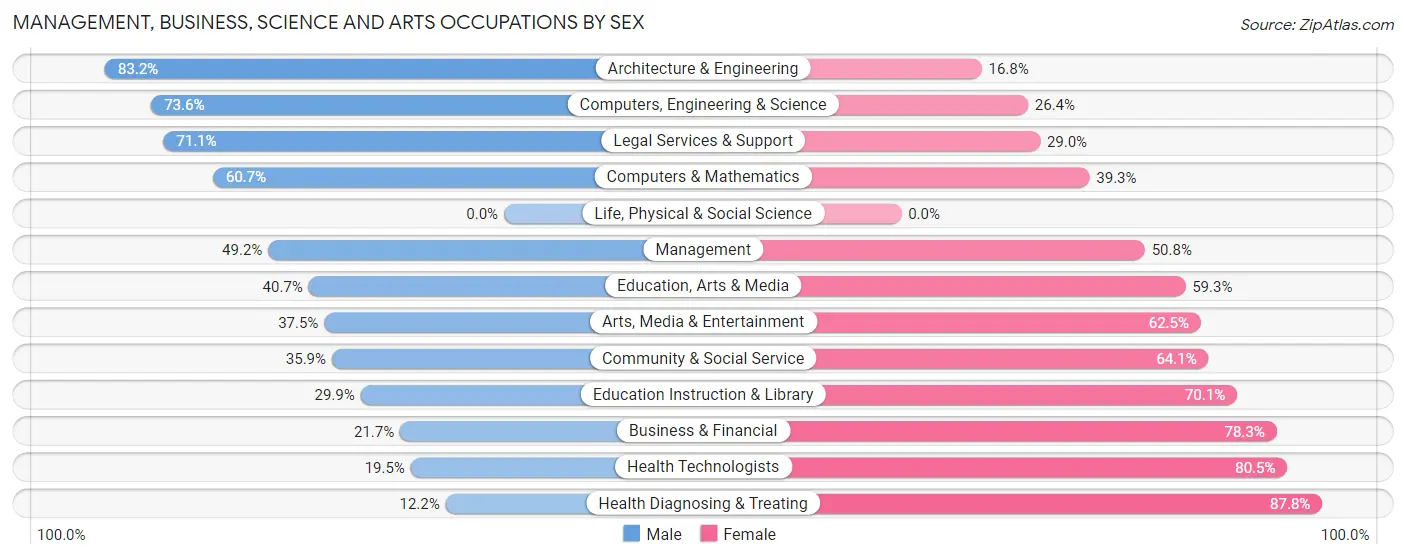 Management, Business, Science and Arts Occupations by Sex in Zanesville