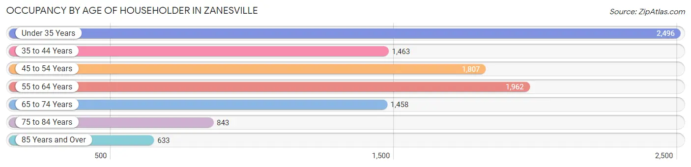 Occupancy by Age of Householder in Zanesville