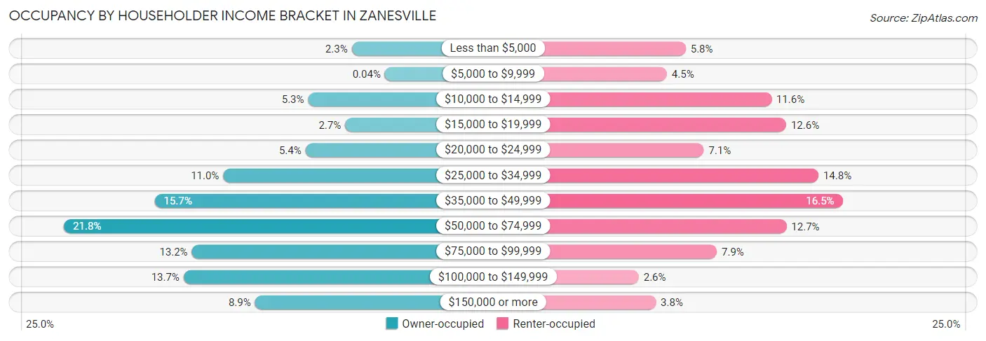 Occupancy by Householder Income Bracket in Zanesville
