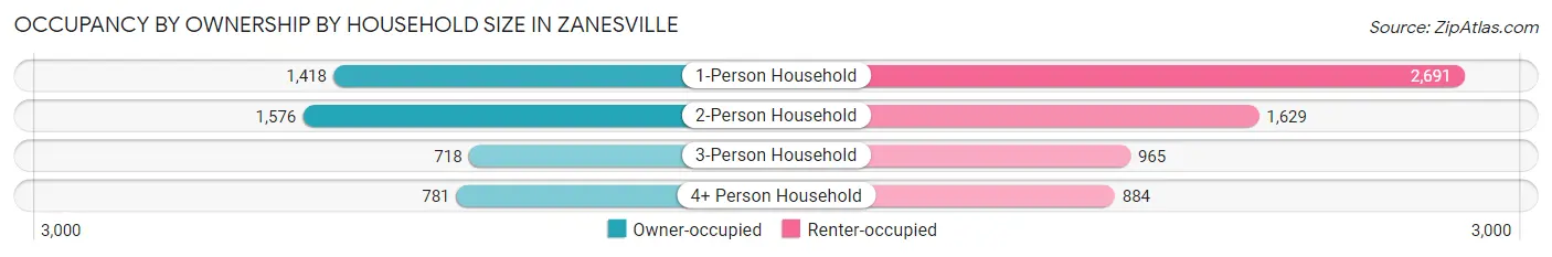 Occupancy by Ownership by Household Size in Zanesville