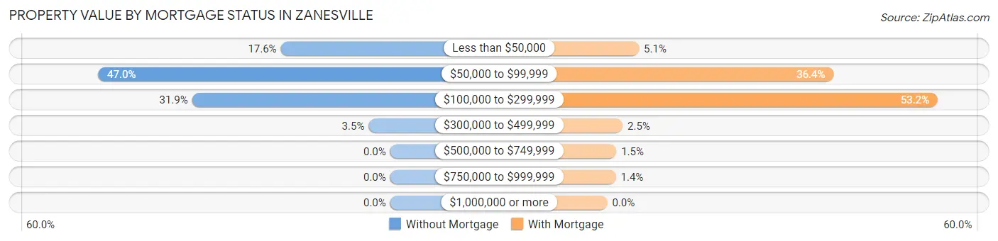 Property Value by Mortgage Status in Zanesville