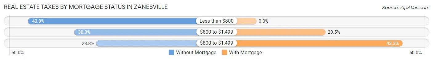 Real Estate Taxes by Mortgage Status in Zanesville