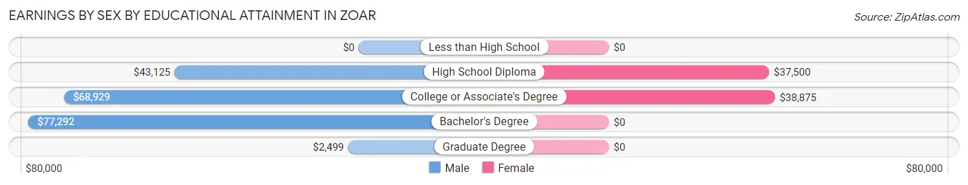 Earnings by Sex by Educational Attainment in Zoar