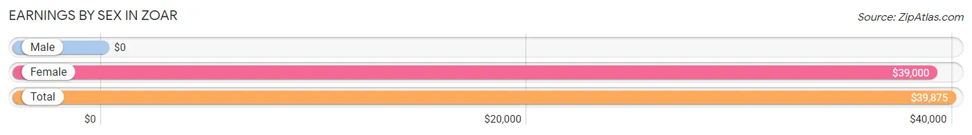 Earnings by Sex in Zoar