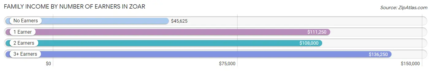 Family Income by Number of Earners in Zoar