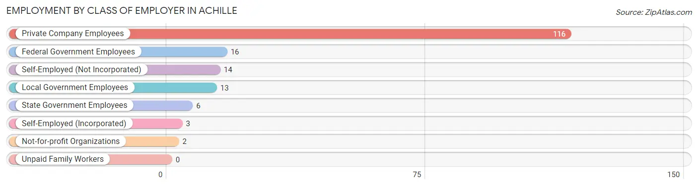 Employment by Class of Employer in Achille