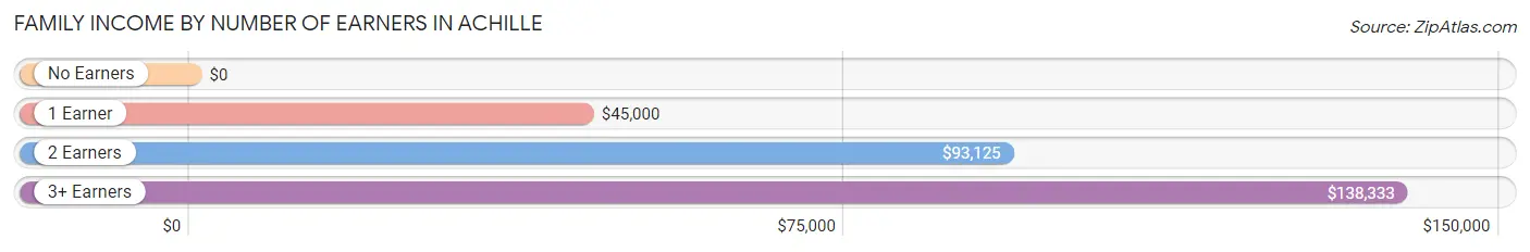 Family Income by Number of Earners in Achille