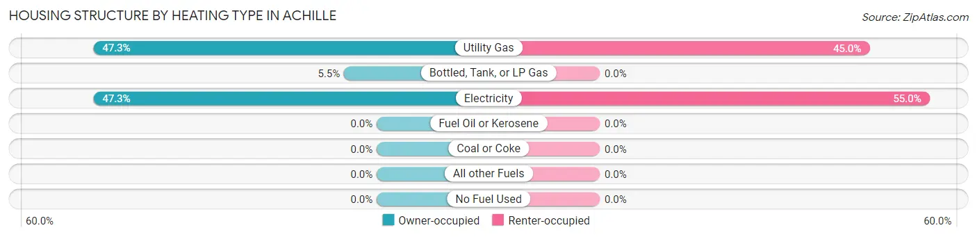 Housing Structure by Heating Type in Achille