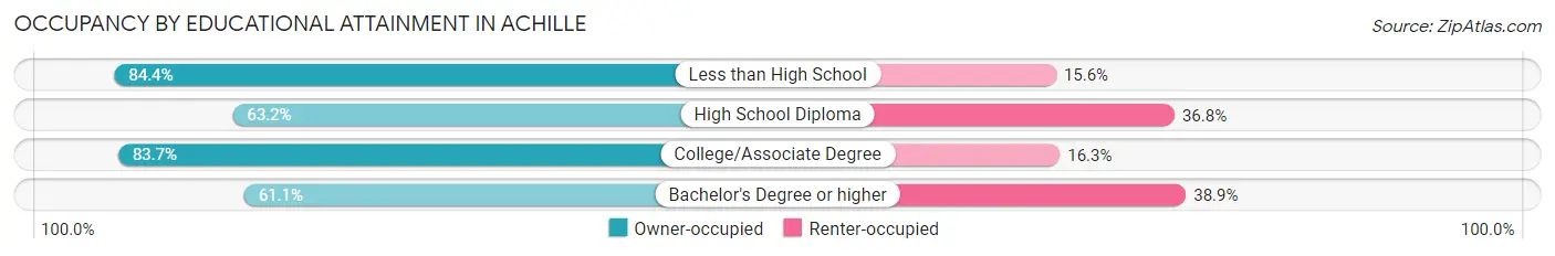 Occupancy by Educational Attainment in Achille