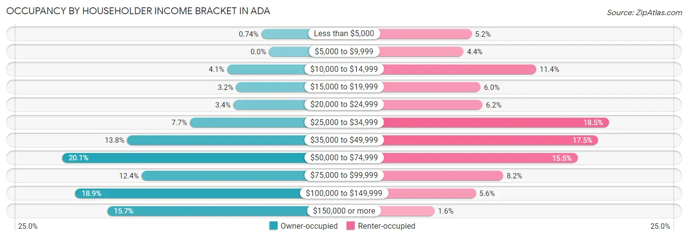 Occupancy by Householder Income Bracket in Ada