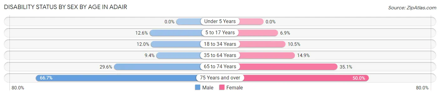 Disability Status by Sex by Age in Adair