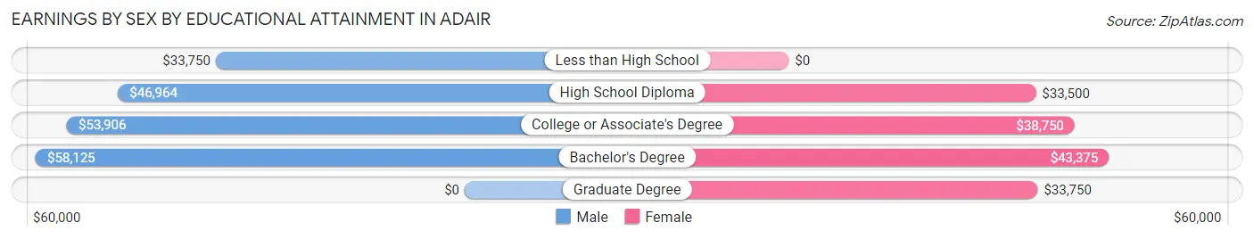 Earnings by Sex by Educational Attainment in Adair