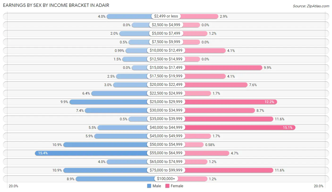 Earnings by Sex by Income Bracket in Adair