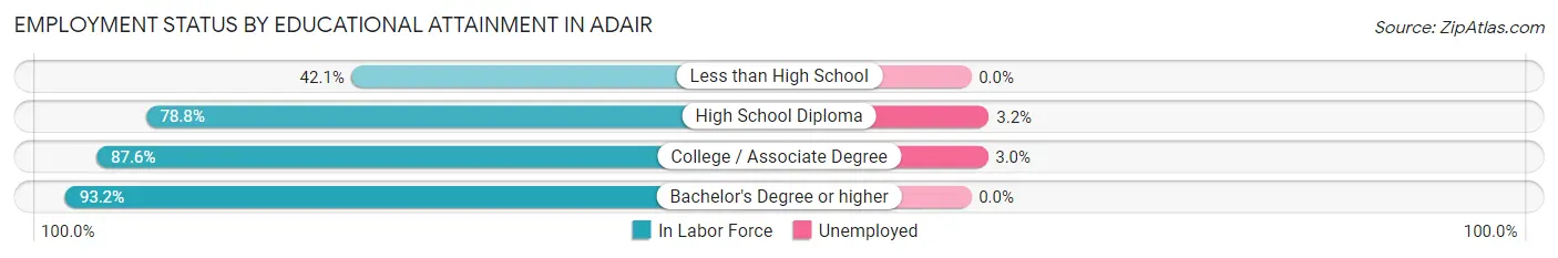 Employment Status by Educational Attainment in Adair