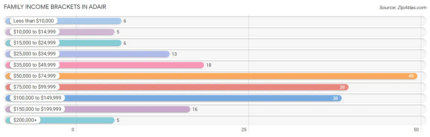 Family Income Brackets in Adair