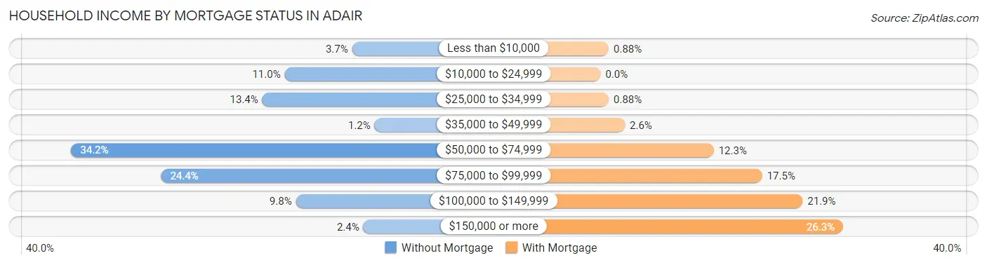 Household Income by Mortgage Status in Adair