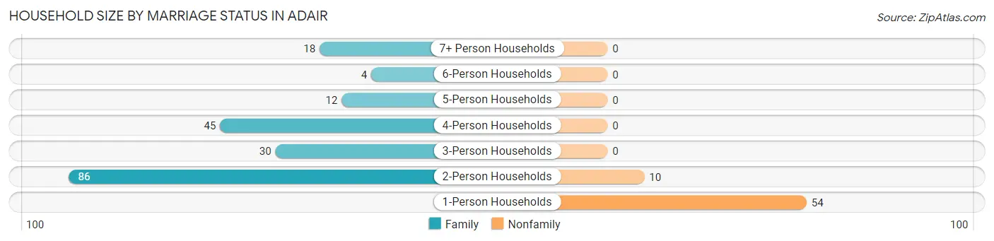 Household Size by Marriage Status in Adair