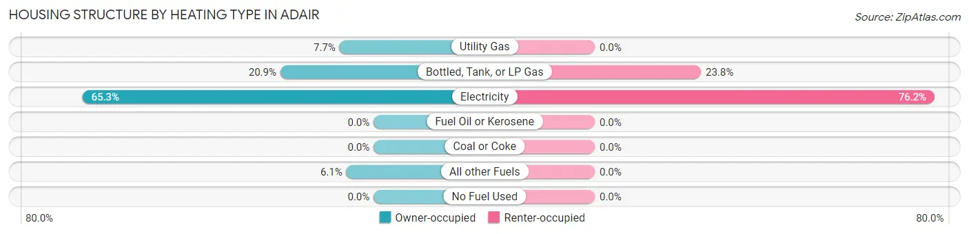 Housing Structure by Heating Type in Adair