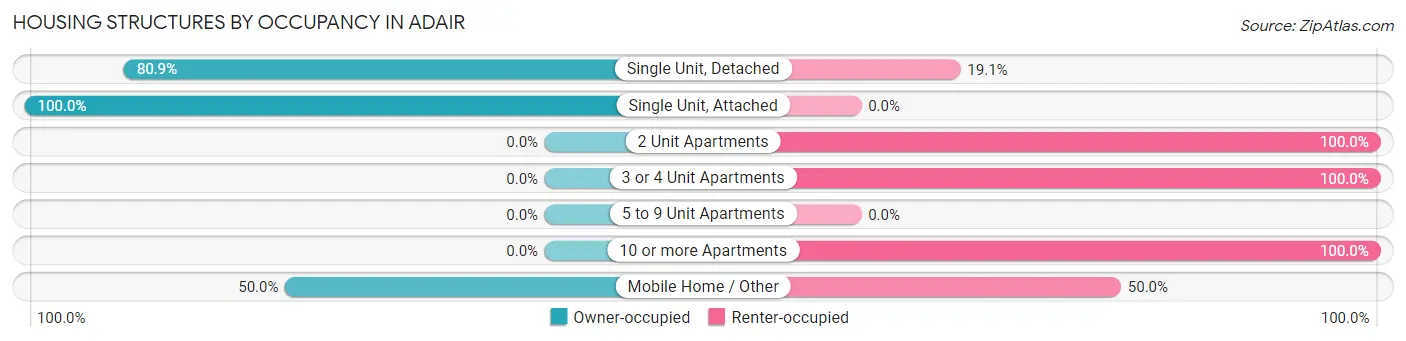 Housing Structures by Occupancy in Adair