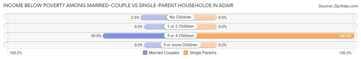 Income Below Poverty Among Married-Couple vs Single-Parent Households in Adair