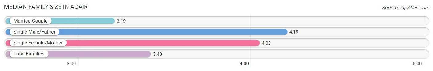 Median Family Size in Adair