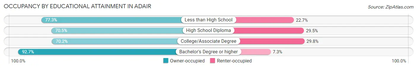 Occupancy by Educational Attainment in Adair