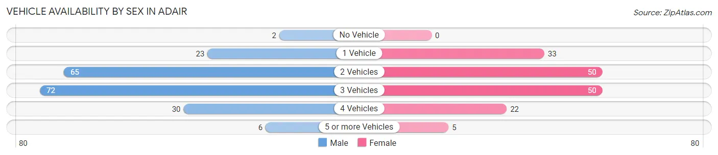 Vehicle Availability by Sex in Adair