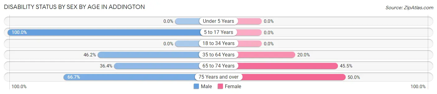 Disability Status by Sex by Age in Addington