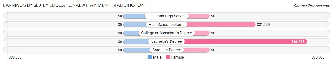 Earnings by Sex by Educational Attainment in Addington