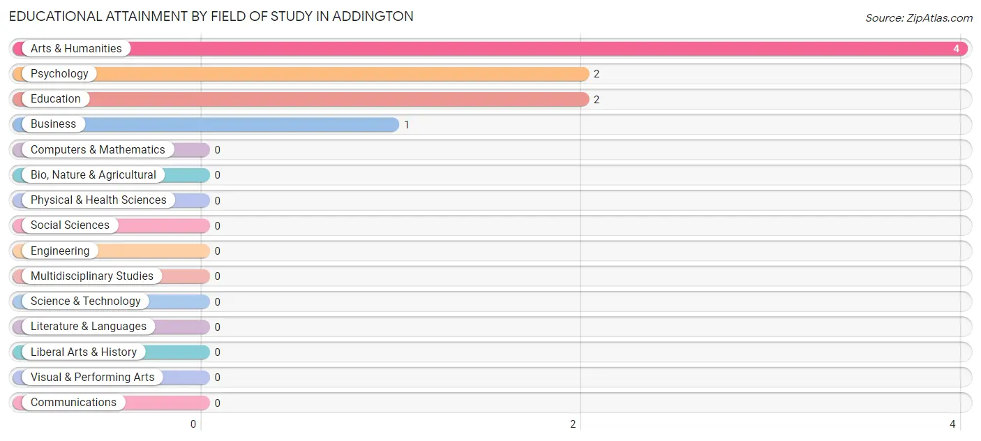 Educational Attainment by Field of Study in Addington