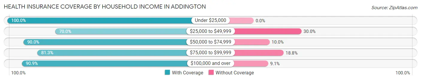 Health Insurance Coverage by Household Income in Addington