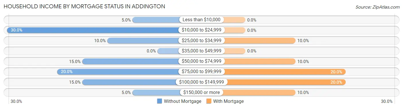 Household Income by Mortgage Status in Addington