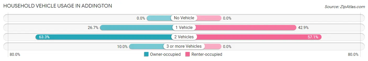 Household Vehicle Usage in Addington