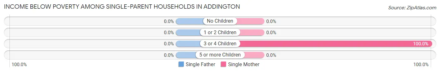 Income Below Poverty Among Single-Parent Households in Addington