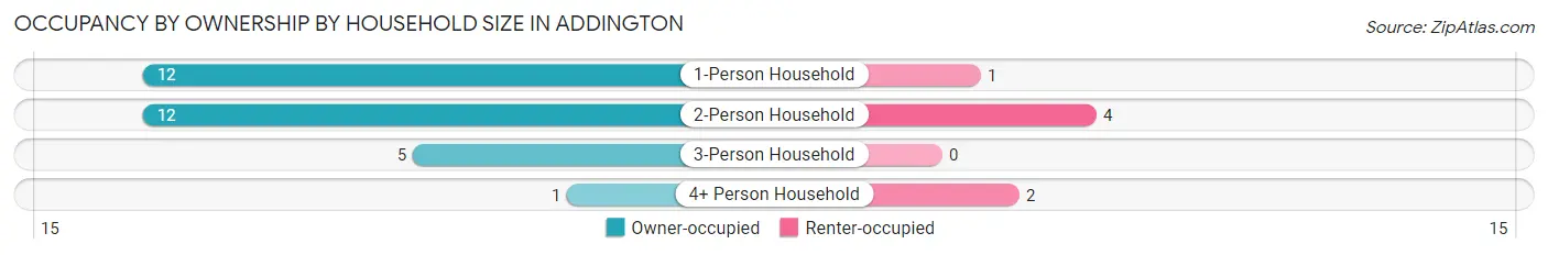 Occupancy by Ownership by Household Size in Addington