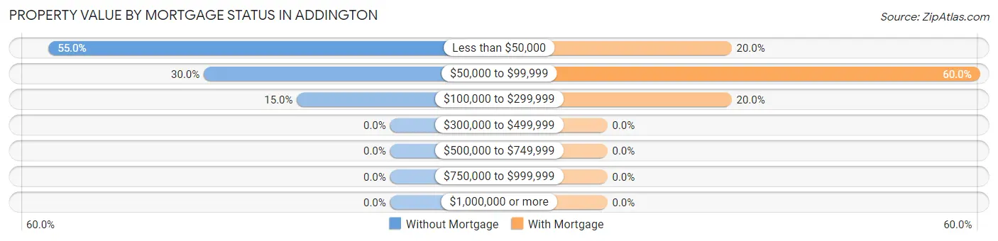 Property Value by Mortgage Status in Addington