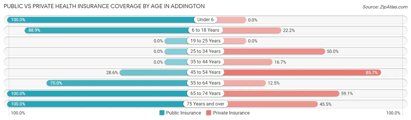 Public vs Private Health Insurance Coverage by Age in Addington