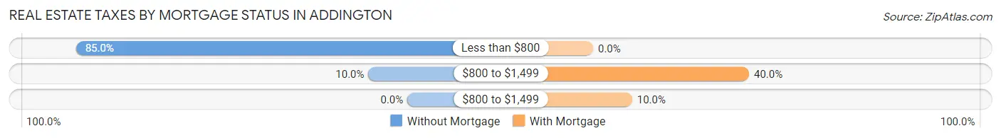 Real Estate Taxes by Mortgage Status in Addington