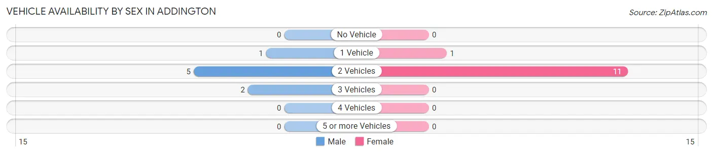 Vehicle Availability by Sex in Addington