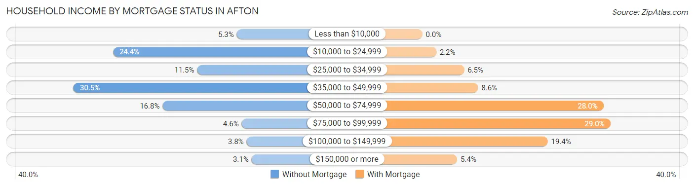 Household Income by Mortgage Status in Afton