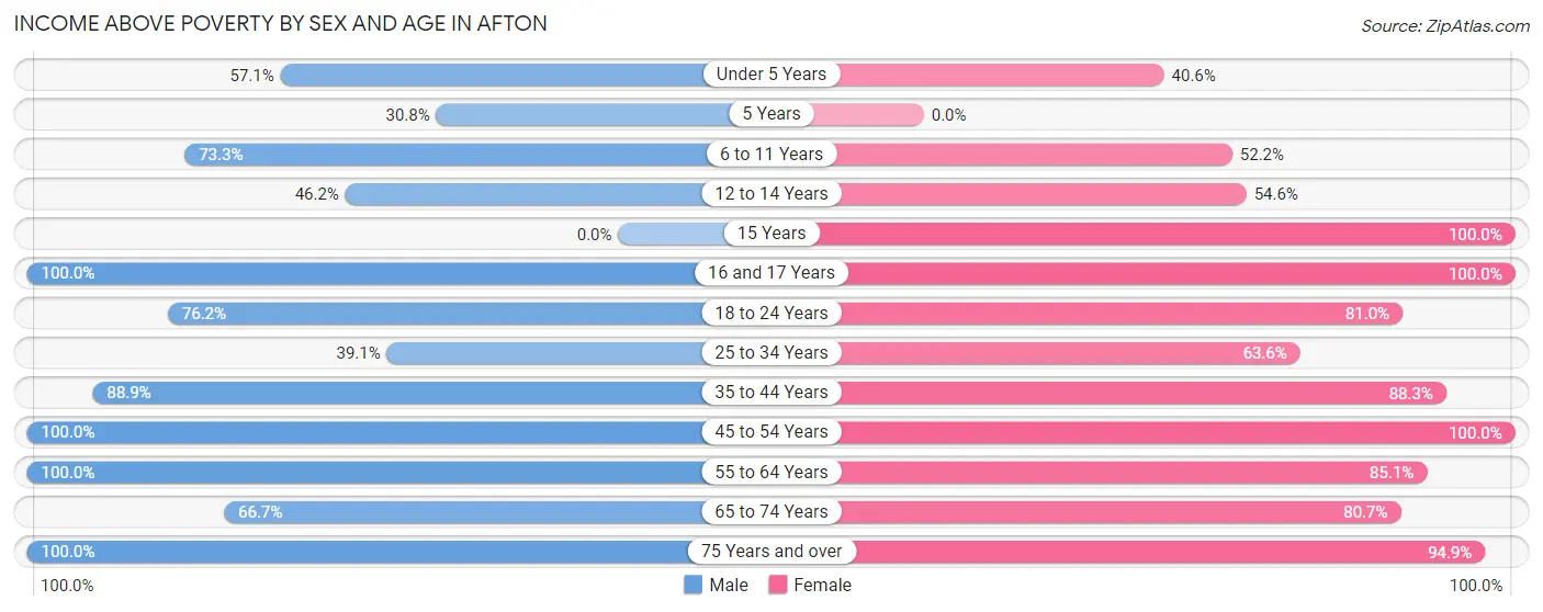 Income Above Poverty by Sex and Age in Afton