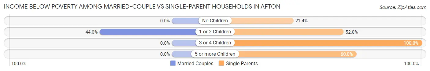 Income Below Poverty Among Married-Couple vs Single-Parent Households in Afton