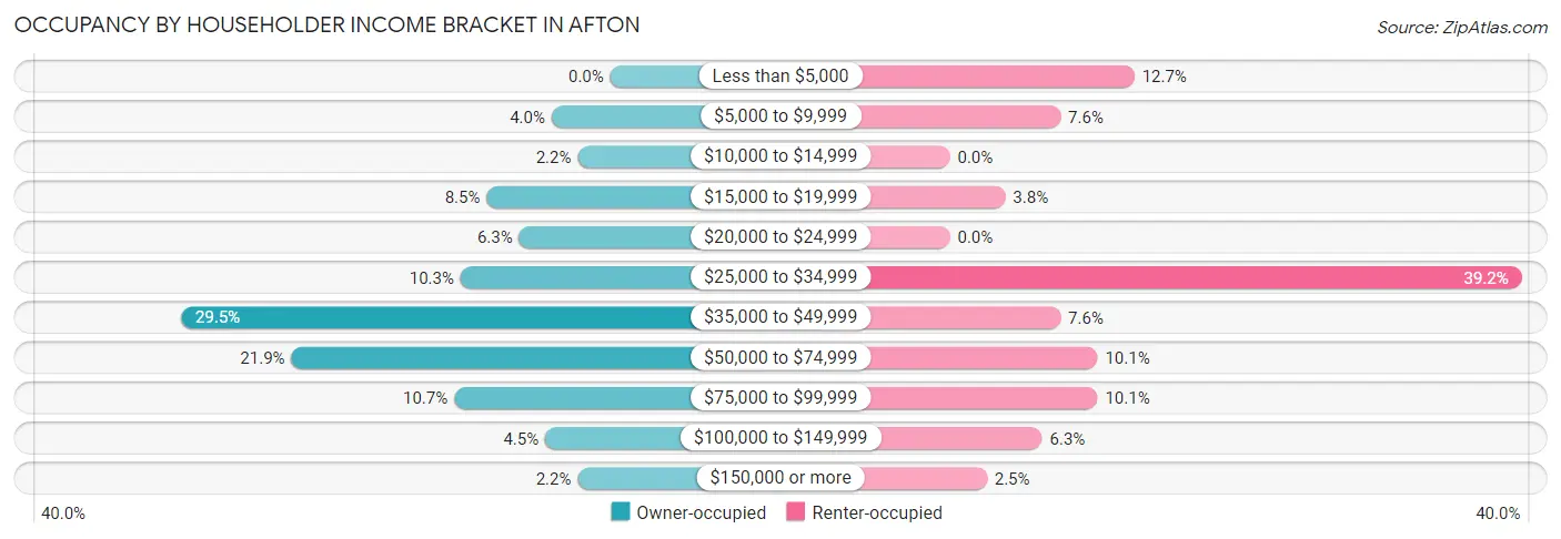 Occupancy by Householder Income Bracket in Afton